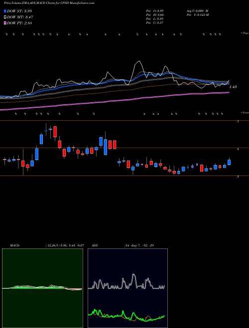 Munafa CPS Technologies Corp. (CPSH) stock tips, volume analysis, indicator analysis [intraday, positional] for today and tomorrow