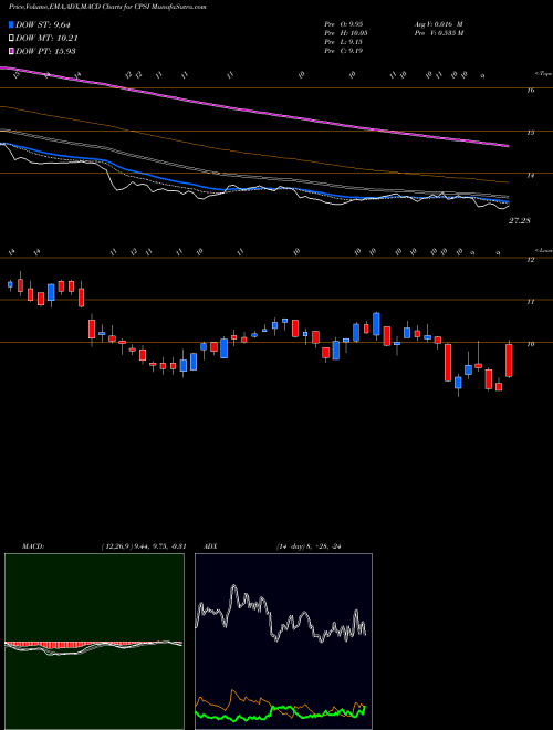 MACD charts various settings share CPSI Computer Programs And Systems, Inc. USA Stock exchange 