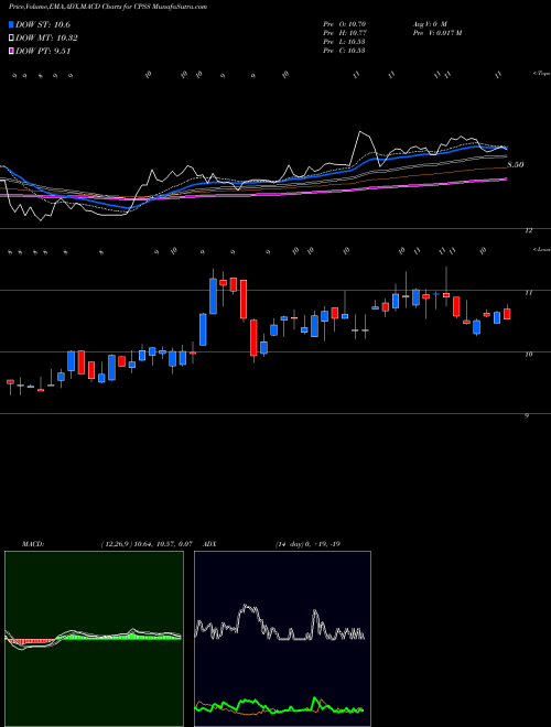 Munafa Consumer Portfolio Services, Inc. (CPSS) stock tips, volume analysis, indicator analysis [intraday, positional] for today and tomorrow