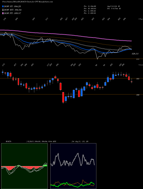 Munafa Camden Property Trust (CPT) stock tips, volume analysis, indicator analysis [intraday, positional] for today and tomorrow