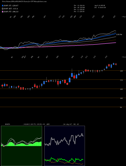 MACD charts various settings share CPT Camden Property Trust USA Stock exchange 