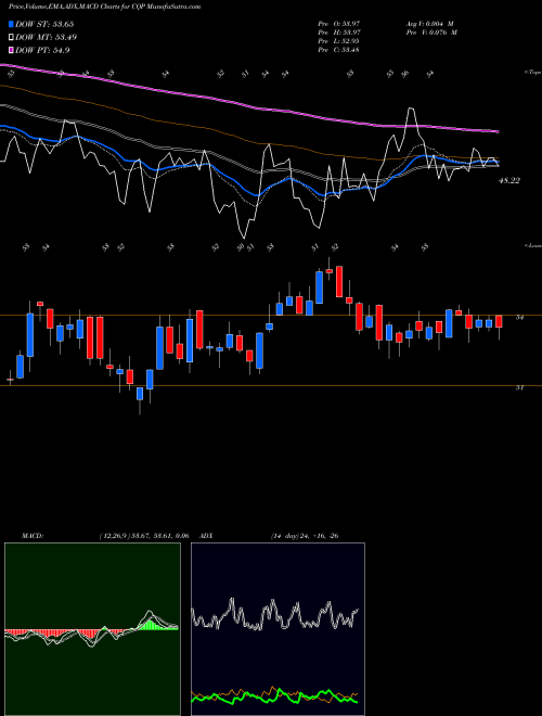 Munafa  (CQP) stock tips, volume analysis, indicator analysis [intraday, positional] for today and tomorrow