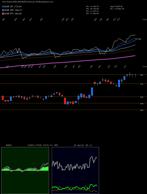 Munafa Crane Co. (CR) stock tips, volume analysis, indicator analysis [intraday, positional] for today and tomorrow