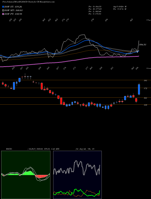 MACD charts various settings share CR Crane Co. USA Stock exchange 