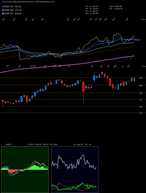 Munafa CRA International,Inc. (CRAI) stock tips, volume analysis, indicator analysis [intraday, positional] for today and tomorrow