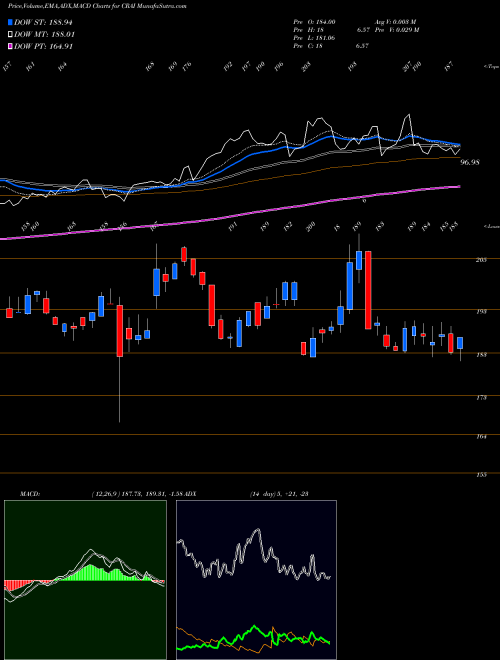 MACD charts various settings share CRAI CRA International,Inc. USA Stock exchange 