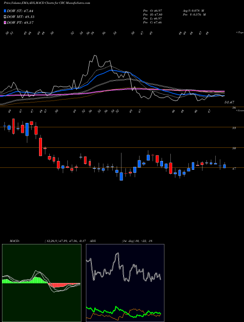 Munafa California Resources Corporation (CRC) stock tips, volume analysis, indicator analysis [intraday, positional] for today and tomorrow