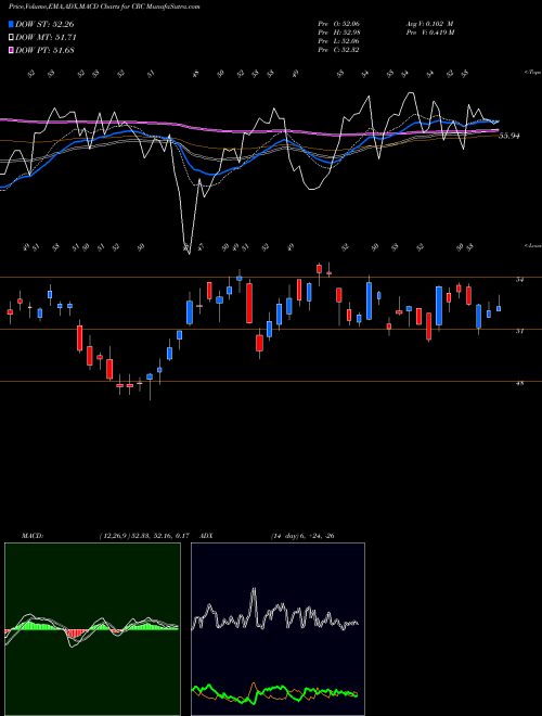MACD charts various settings share CRC California Resources Corporation USA Stock exchange 
