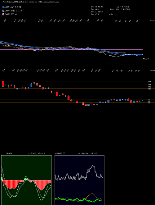 Munafa  (CRCL) stock tips, volume analysis, indicator analysis [intraday, positional] for today and tomorrow