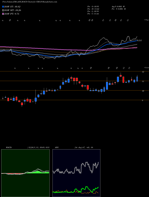 MACD charts various settings share CRD.B Crawford & Company USA Stock exchange 