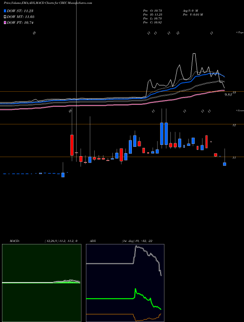 Munafa  (CREC) stock tips, volume analysis, indicator analysis [intraday, positional] for today and tomorrow