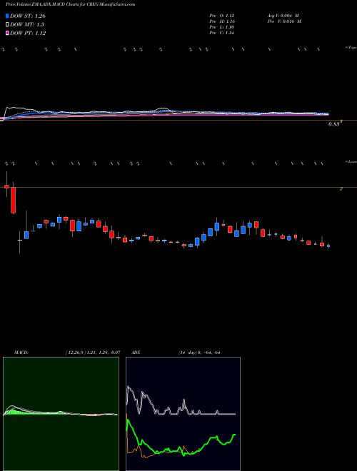 Munafa China Recycling Energy Corporation (CREG) stock tips, volume analysis, indicator analysis [intraday, positional] for today and tomorrow
