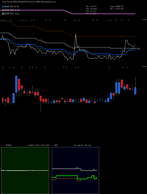 MACD charts various settings share CREG China Recycling Energy Corporation USA Stock exchange 