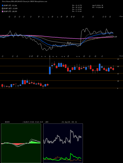 Munafa Cresud S.A.C.I.F. y A. (CRESY) stock tips, volume analysis, indicator analysis [intraday, positional] for today and tomorrow