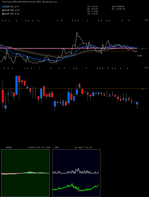 Munafa Creative Realities, Inc. (CREX) stock tips, volume analysis, indicator analysis [intraday, positional] for today and tomorrow