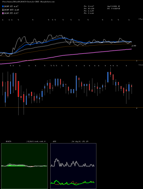 Munafa Creative Realities, Inc. (CREX) stock tips, volume analysis, indicator analysis [intraday, positional] for today and tomorrow