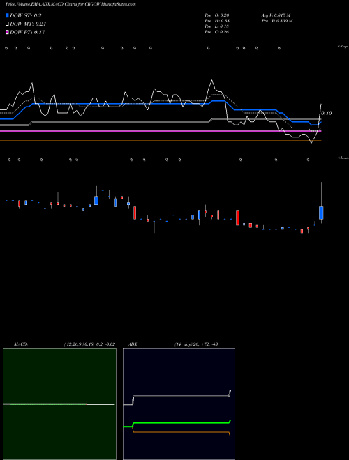 Munafa  (CRGOW) stock tips, volume analysis, indicator analysis [intraday, positional] for today and tomorrow