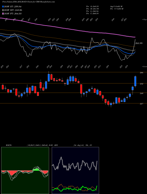 Munafa Salesforce.com Inc (CRM) stock tips, volume analysis, indicator analysis [intraday, positional] for today and tomorrow