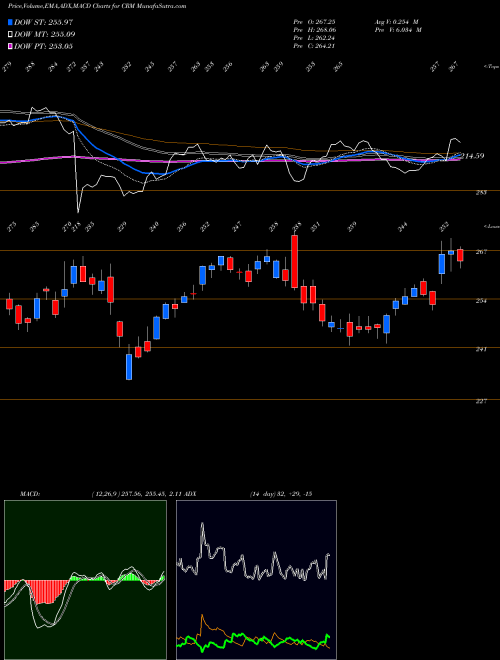 MACD charts various settings share CRM Salesforce.com Inc USA Stock exchange 