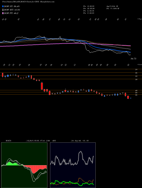 Munafa Crinetics Pharmaceuticals, Inc. (CRNX) stock tips, volume analysis, indicator analysis [intraday, positional] for today and tomorrow