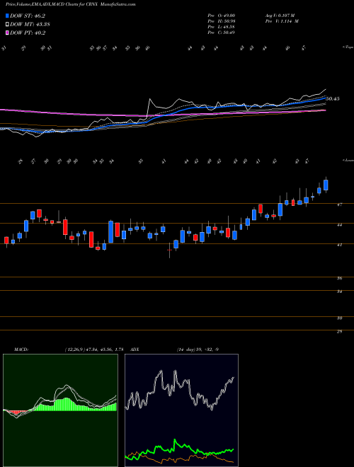 MACD charts various settings share CRNX Crinetics Pharmaceuticals, Inc. USA Stock exchange 