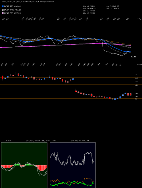 Munafa Crocs, Inc. (CROX) stock tips, volume analysis, indicator analysis [intraday, positional] for today and tomorrow