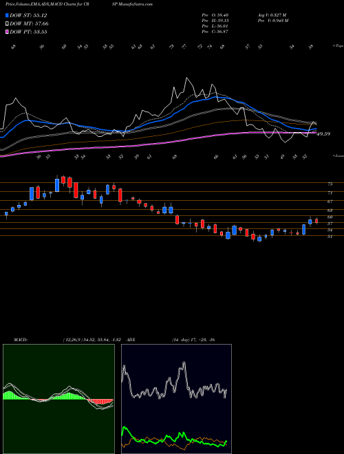 Munafa CRISPR Therapeutics AG (CRSP) stock tips, volume analysis, indicator analysis [intraday, positional] for today and tomorrow