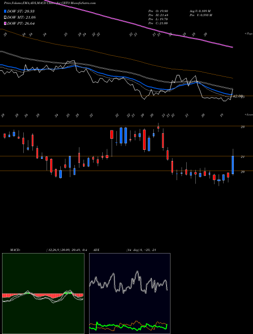 Munafa Criteo S.A. (CRTO) stock tips, volume analysis, indicator analysis [intraday, positional] for today and tomorrow
