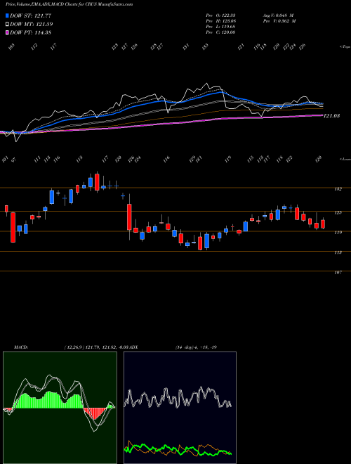 Munafa Cirrus Logic, Inc. (CRUS) stock tips, volume analysis, indicator analysis [intraday, positional] for today and tomorrow