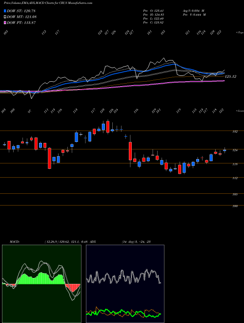 MACD charts various settings share CRUS Cirrus Logic, Inc. USA Stock exchange 