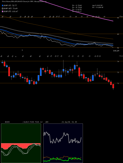 MACD charts various settings share CRVL CorVel Corp. USA Stock exchange 
