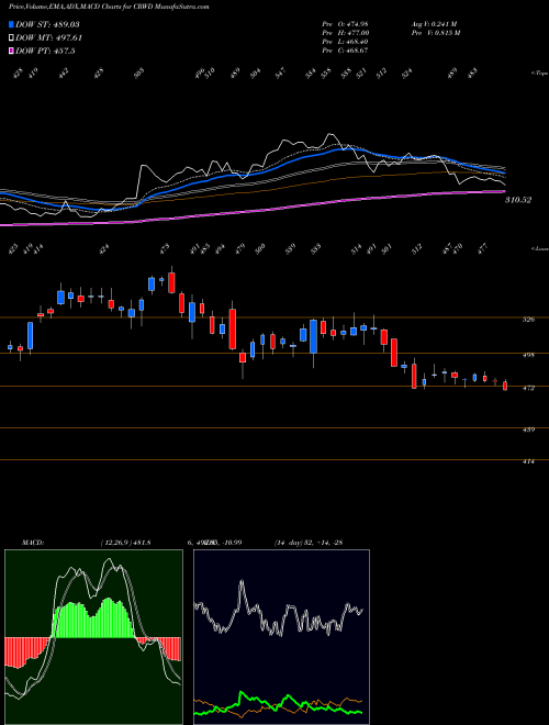 Munafa  (CRWD) stock tips, volume analysis, indicator analysis [intraday, positional] for today and tomorrow
