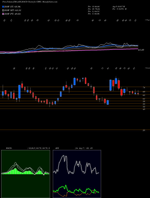 Munafa  (CRWL) stock tips, volume analysis, indicator analysis [intraday, positional] for today and tomorrow