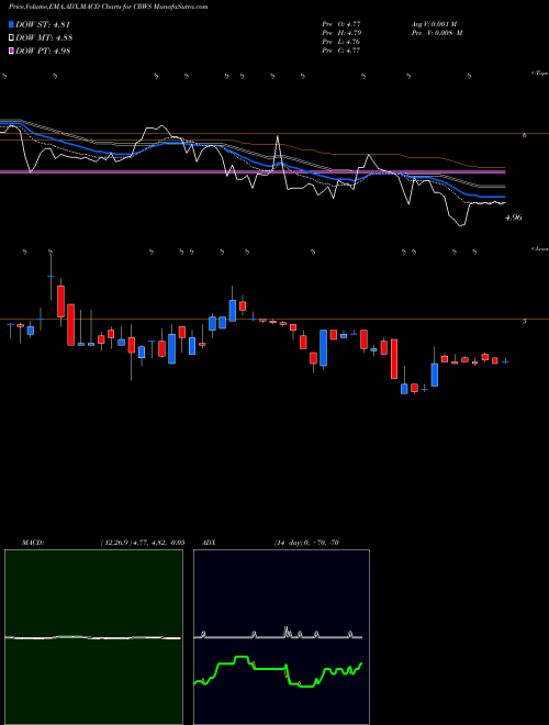 Munafa Crown Crafts, Inc. (CRWS) stock tips, volume analysis, indicator analysis [intraday, positional] for today and tomorrow
