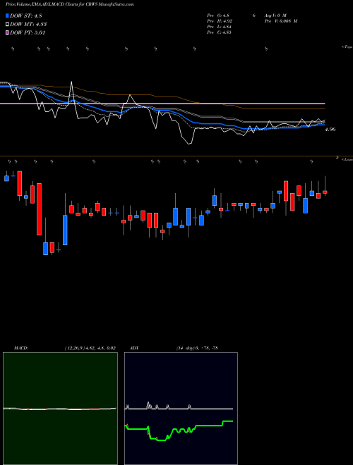 MACD charts various settings share CRWS Crown Crafts, Inc. USA Stock exchange 