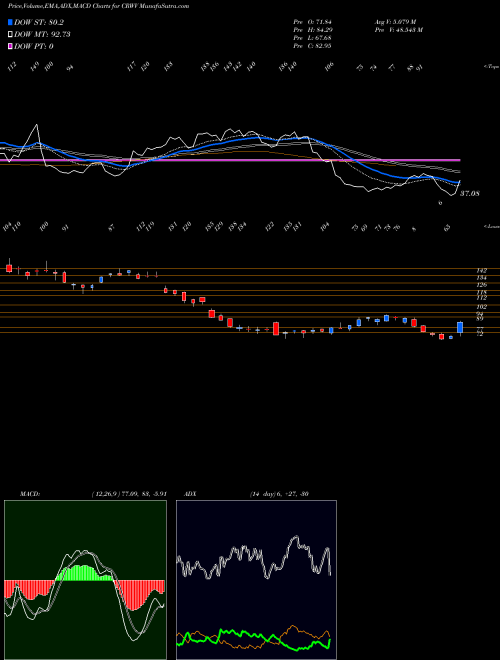 Munafa  (CRWV) stock tips, volume analysis, indicator analysis [intraday, positional] for today and tomorrow