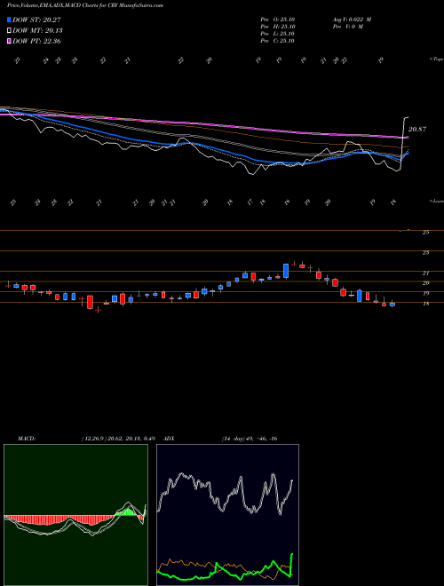 Munafa CryoLife, Inc. (CRY) stock tips, volume analysis, indicator analysis [intraday, positional] for today and tomorrow