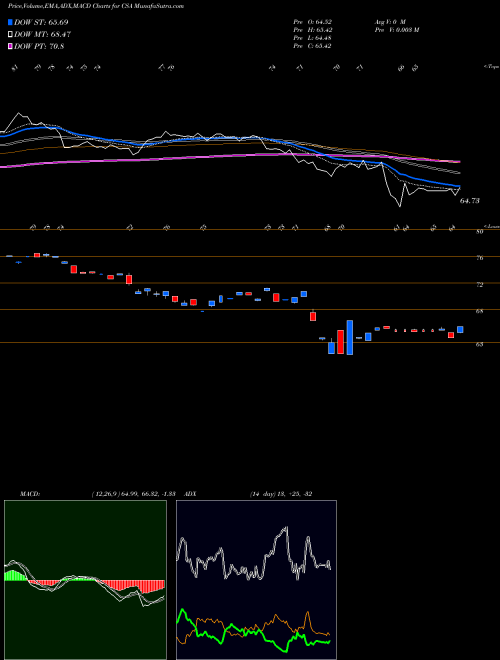 Munafa VictoryShares US Small Cap Volatility Wtd ETF (CSA) stock tips, volume analysis, indicator analysis [intraday, positional] for today and tomorrow