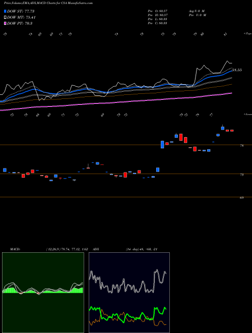 MACD charts various settings share CSA VictoryShares US Small Cap Volatility Wtd ETF USA Stock exchange 