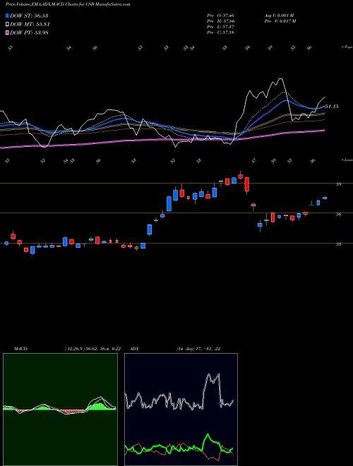 Munafa VictoryShares US Small Cap High Div Volatility Wtd ETF (CSB) stock tips, volume analysis, indicator analysis [intraday, positional] for today and tomorrow