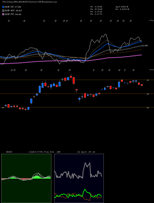 MACD charts various settings share CSB VictoryShares US Small Cap High Div Volatility Wtd ETF USA Stock exchange 