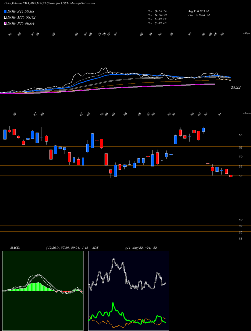 Munafa  (CSCL) stock tips, volume analysis, indicator analysis [intraday, positional] for today and tomorrow