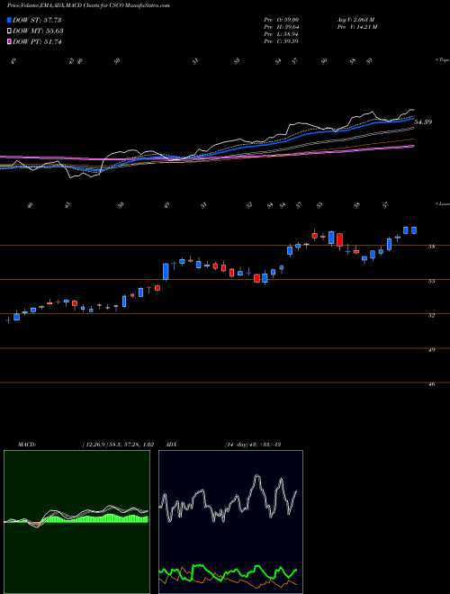 Munafa Cisco Systems, Inc. (CSCO) stock tips, volume analysis, indicator analysis [intraday, positional] for today and tomorrow