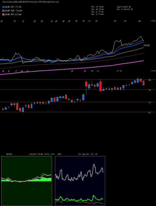 MACD charts various settings share CSCO Cisco Systems, Inc. USA Stock exchange 