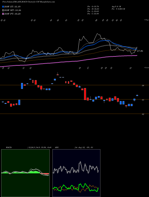 Munafa VictoryShares US Discovery Enhanced Volatility Wtd ETF (CSF) stock tips, volume analysis, indicator analysis [intraday, positional] for today and tomorrow