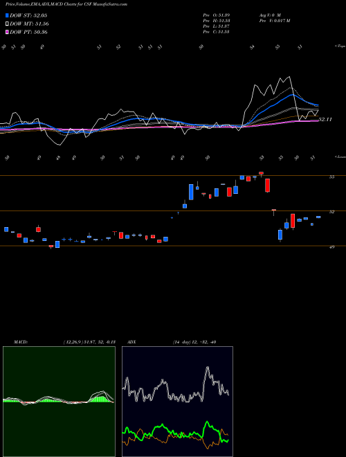 MACD charts various settings share CSF VictoryShares US Discovery Enhanced Volatility Wtd ETF USA Stock exchange 