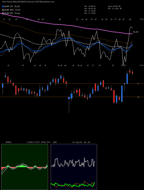 Munafa CoStar Group, Inc. (CSGP) stock tips, volume analysis, indicator analysis [intraday, positional] for today and tomorrow