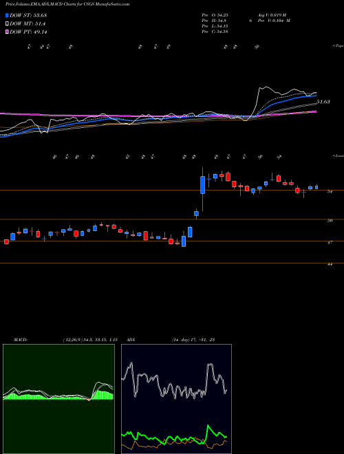 Munafa CSG Systems International, Inc. (CSGS) stock tips, volume analysis, indicator analysis [intraday, positional] for today and tomorrow