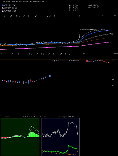 MACD charts various settings share CSGS CSG Systems International, Inc. USA Stock exchange 