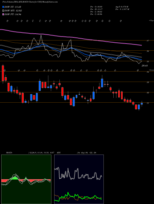 Munafa Canadian Solar Inc. (CSIQ) stock tips, volume analysis, indicator analysis [intraday, positional] for today and tomorrow